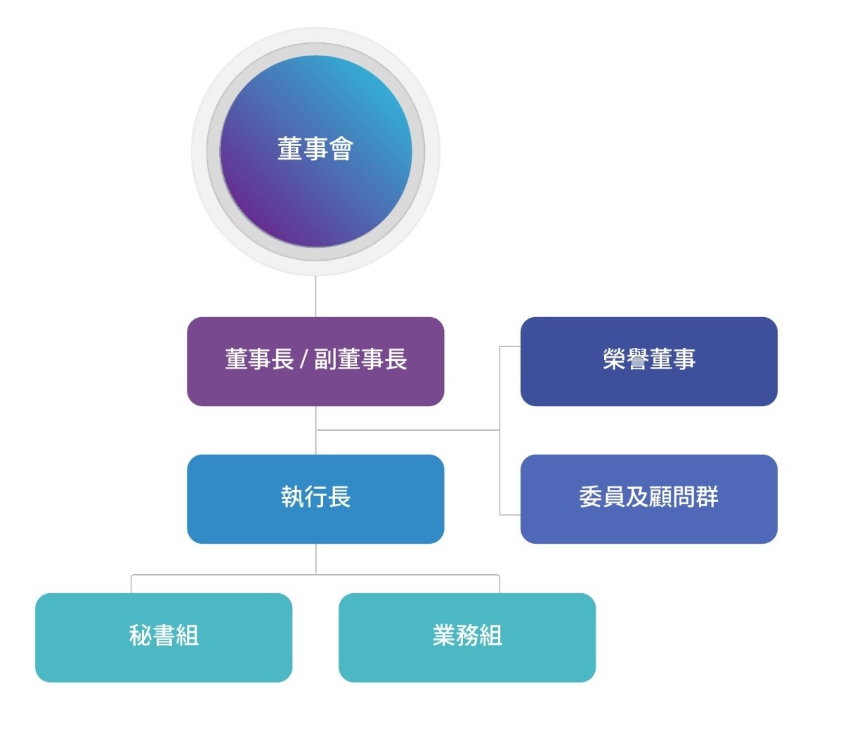 關懷中小企業基金會 組織架構圖